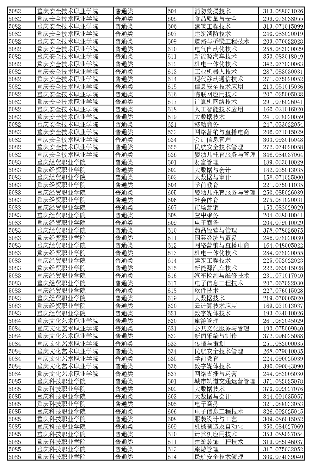 重庆2023高职分类专科批（普高类）分数线 最低录取分是多少