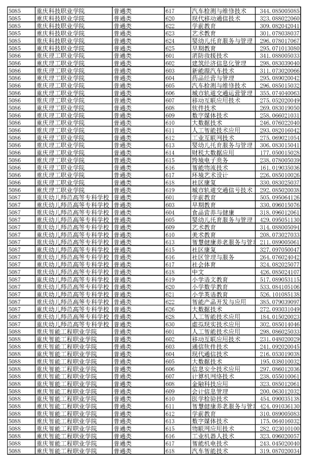 重庆2023高职分类专科批（普高类）分数线 最低录取分是多少