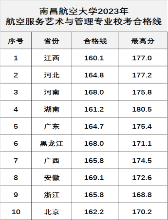 32所院校发布2023年校考合格线 各院校分数线是多少