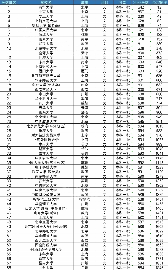 大学录取分数线 2023参考