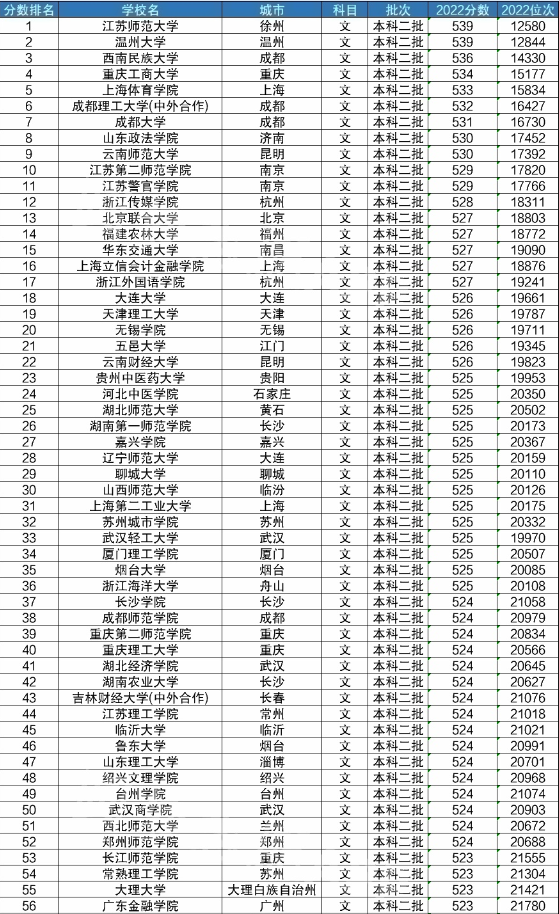 大学录取分数线 2023参考