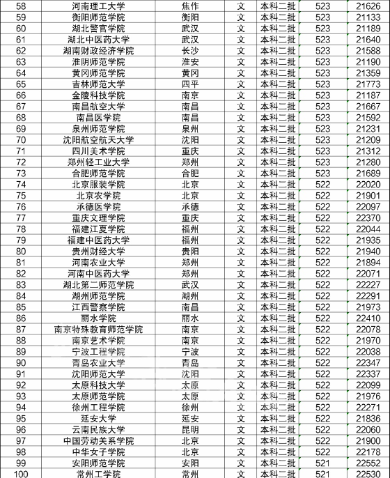 大学录取分数线 2023参考