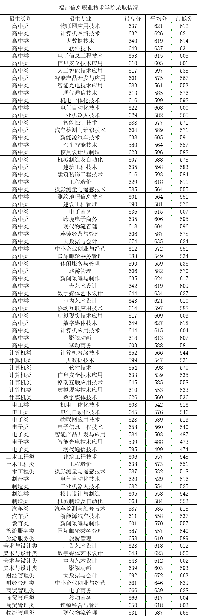 2023福建信息职业技术学院高职分类考试投档分数线 最低分是多少