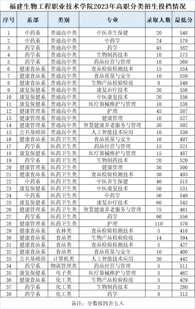 2023福建生物工程职业技术学院高职分类考试投档分数线 最低分是多少