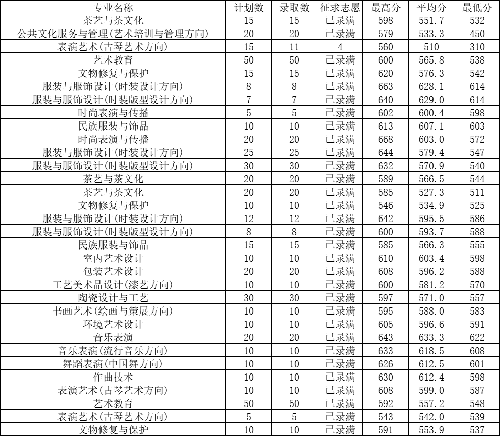 2023福建艺术职业学院高职分类考试投档分数线 最低分是多少