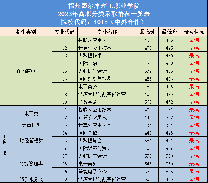 2023福州墨尔本理工职业学院高职分类考试投档分数线 最低分是多少