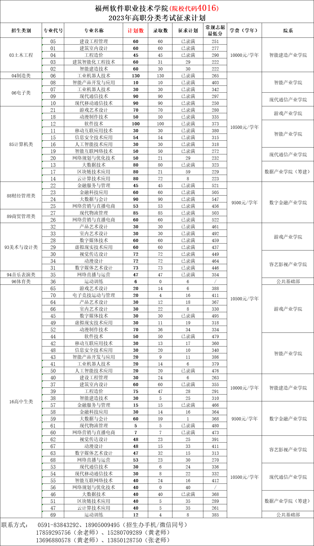 2023福州软件职业技术学院高职分类考试投档分数线 最低分是多少