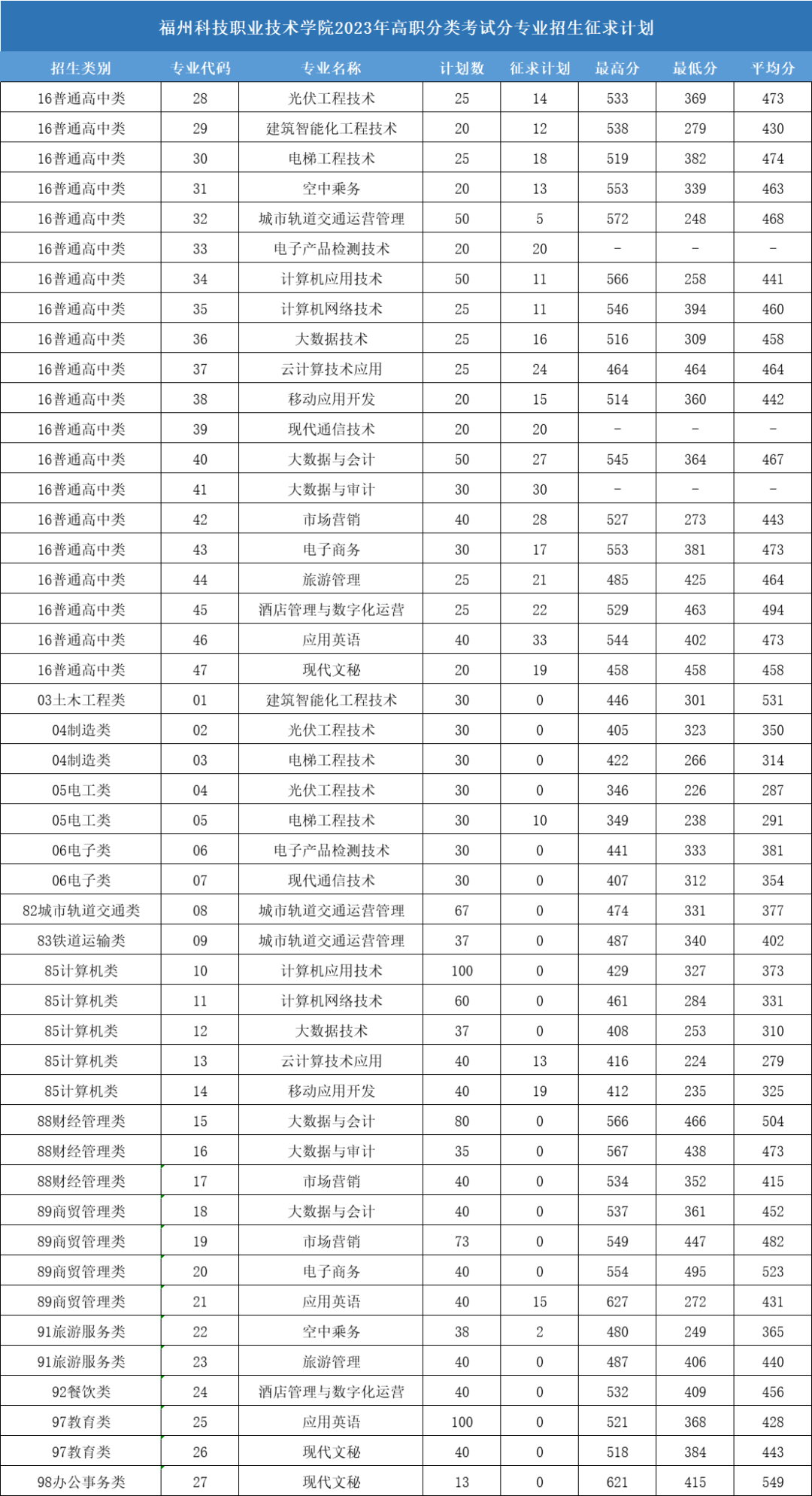 2023福州科技职业技术学院高职分类考试投档分数线 最低分是多少