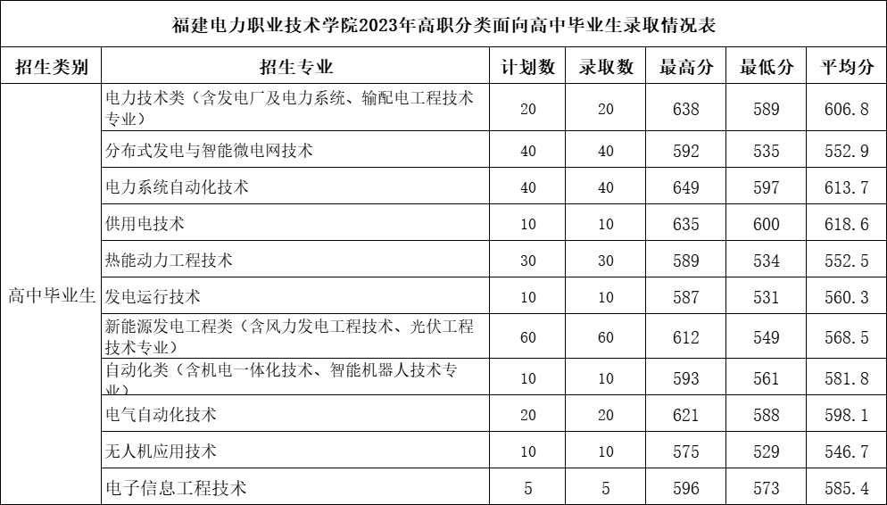 2023福建电力职业技术学院高职分类考试投档分数线 最低分是多少