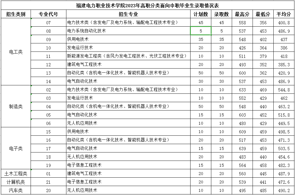 2023福建电力职业技术学院高职分类考试投档分数线 最低分是多少