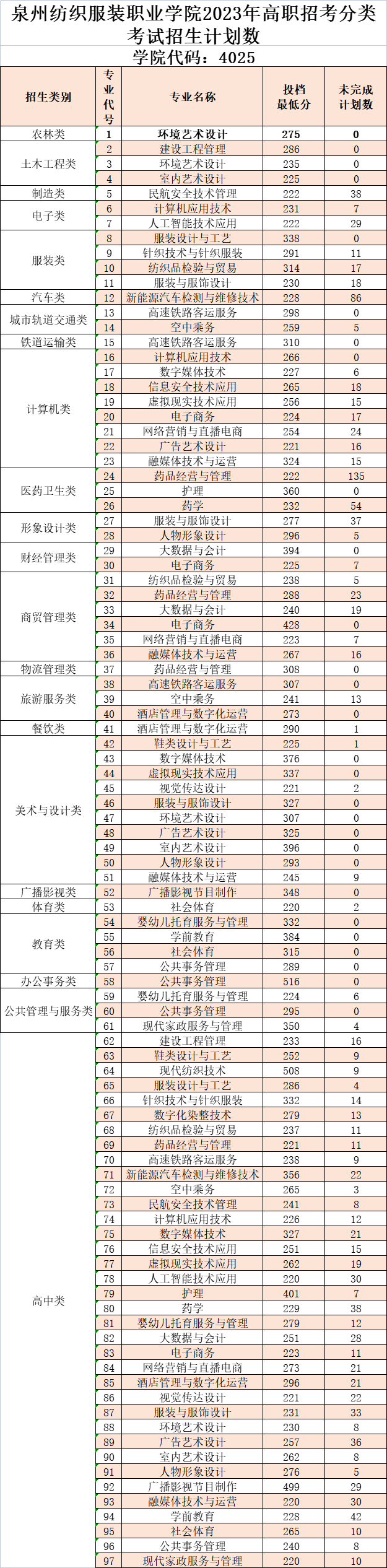 2023泉州纺织服装职业学院高职分类考试投档分数线 最低分是多少