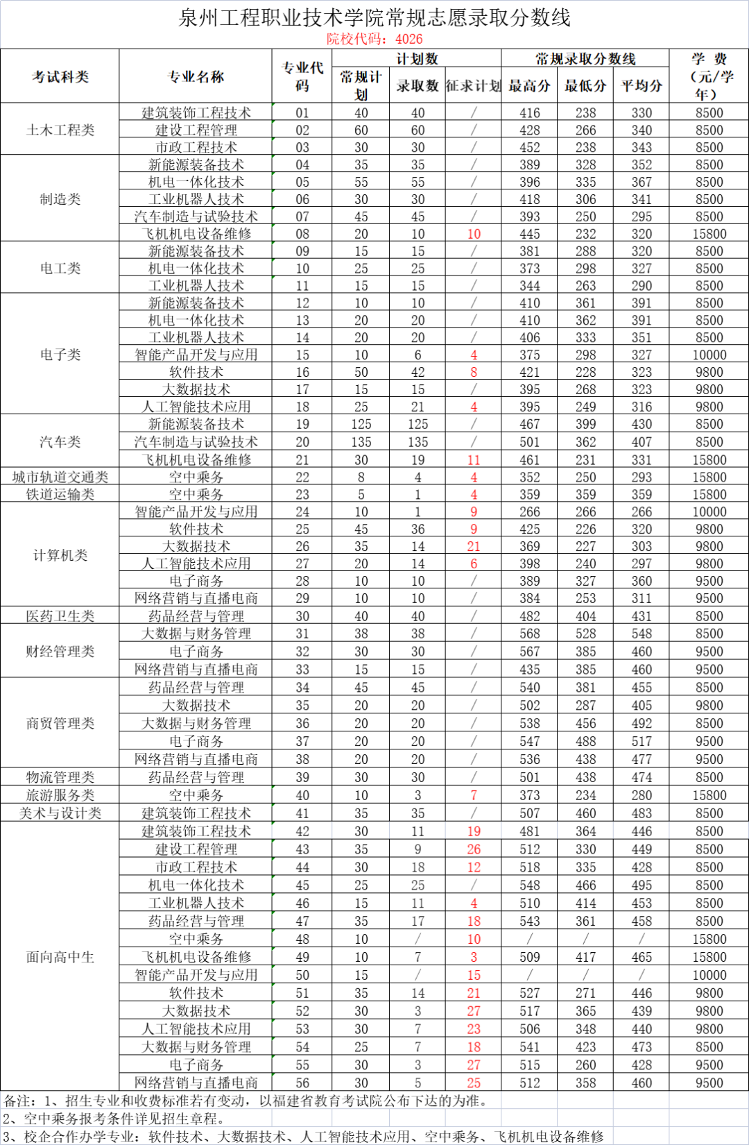 2023泉州工程职业技术学院高职分类考试投档分数线 最低分是多少