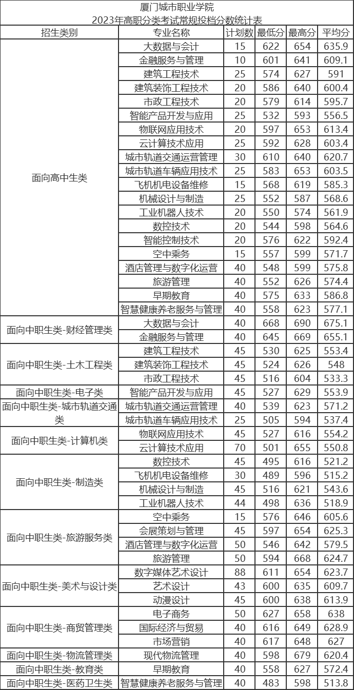 2023厦门城市职业学院高职分类考试投档分数线 最低分是多少