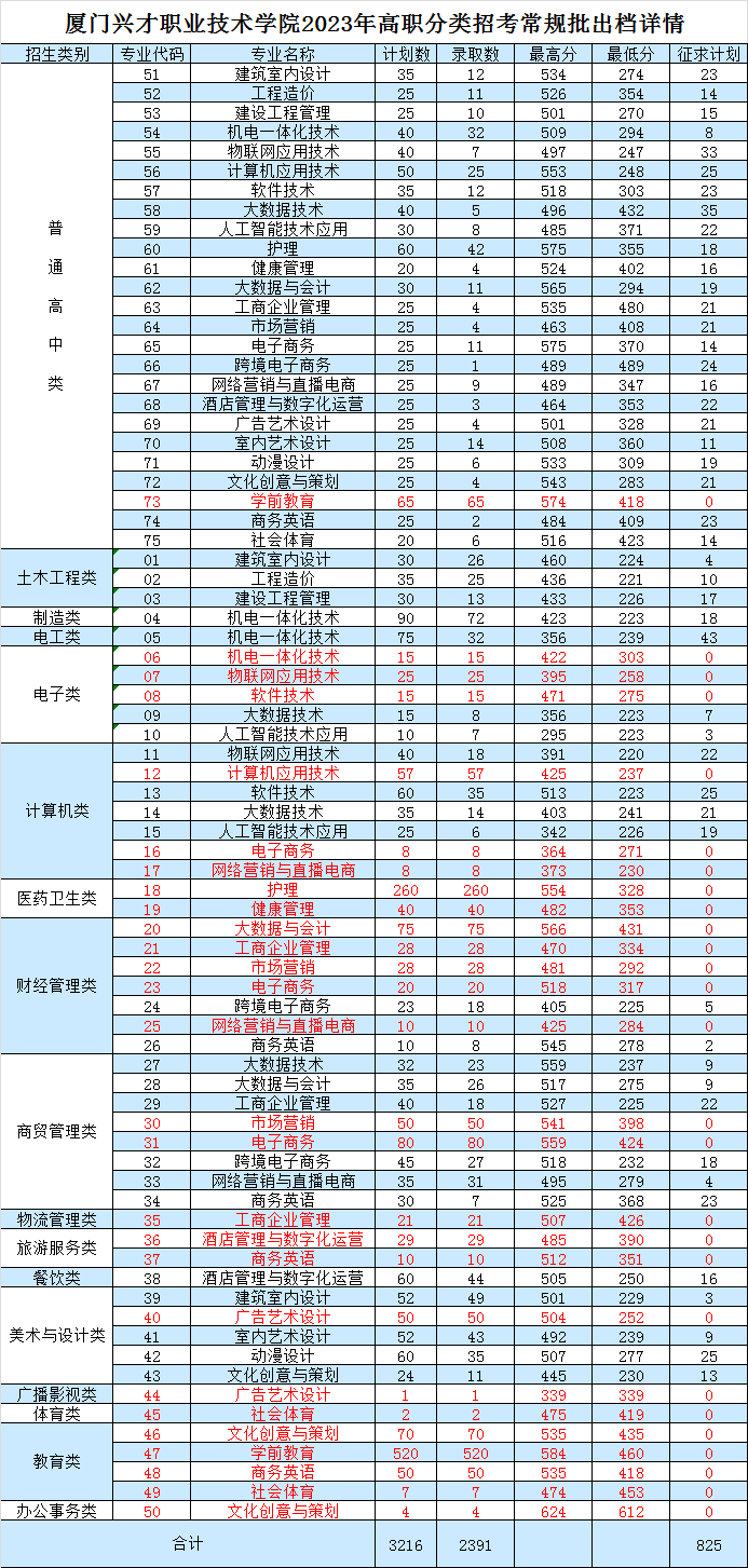 2023厦门兴才职业技术学院高职分类考试投档分数线 最低分是多少