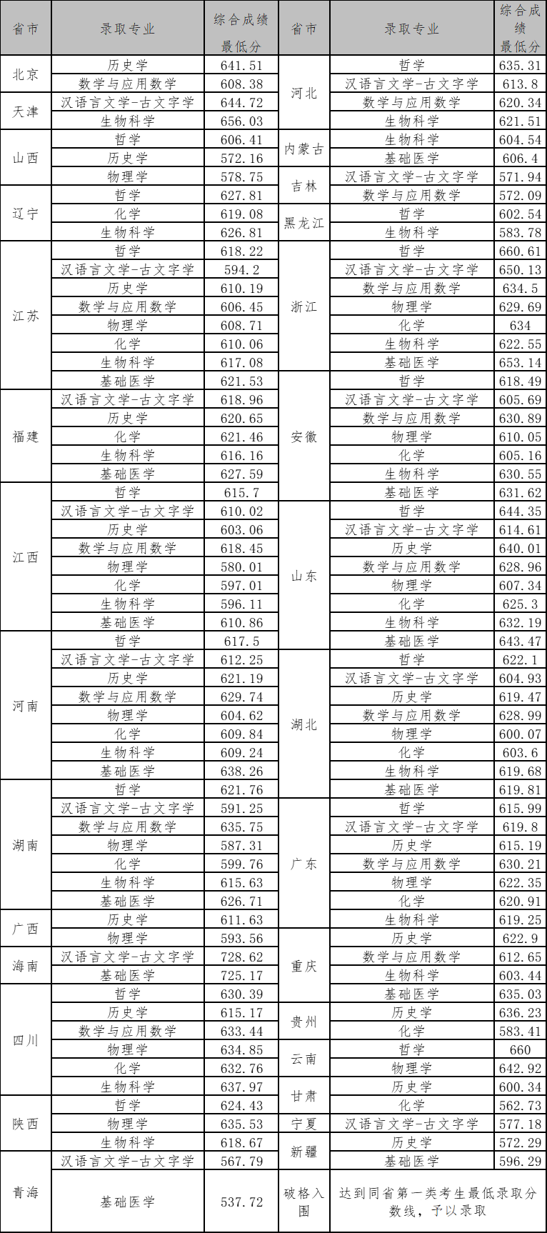 武汉大学强基计划入围分数线 