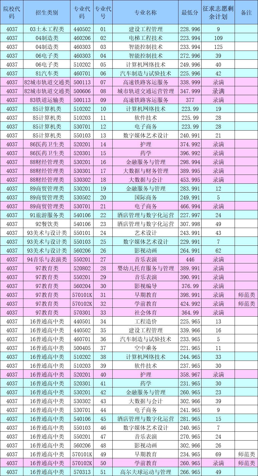 2023厦门东海职业技术学院高职分类考试投档分数线 最低分是多少