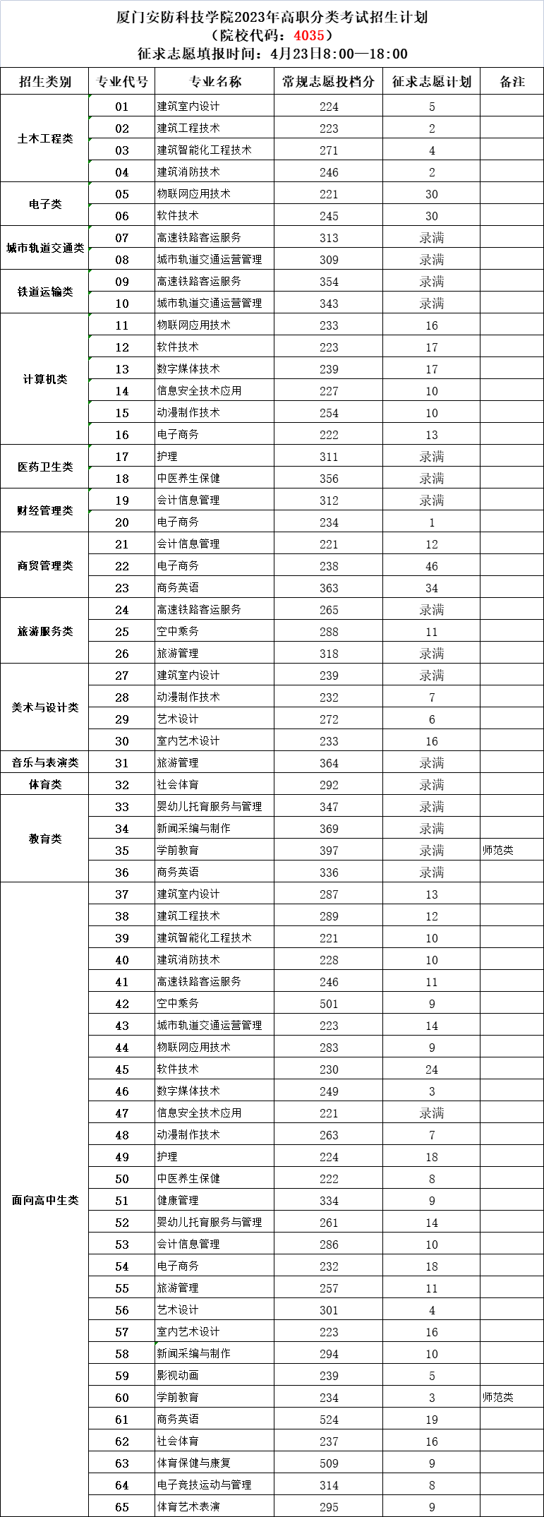 2023厦门安防科技职业学院高职分类考试投档分数线 最低分是多少