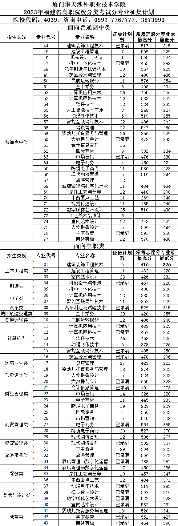 2023厦门华天涉外职业技术学院高职分类考试投档分数线 最低分是多少