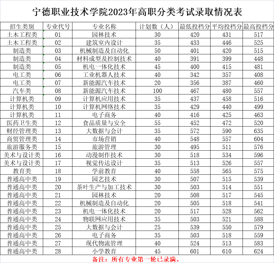 2023宁德职业技术学院高职分类考试投档分数线 最低分是多少