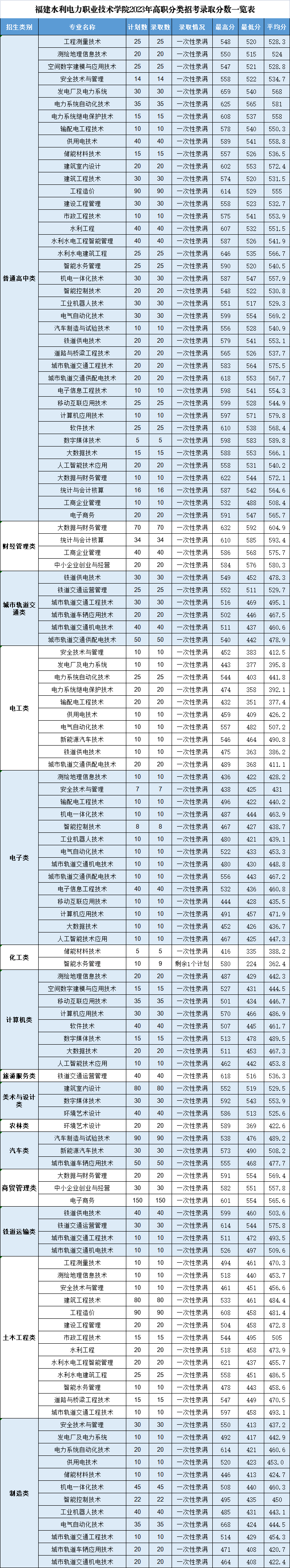 2023福建水利电力职业技术学院高职分类考试投档分数线 最低分是多少