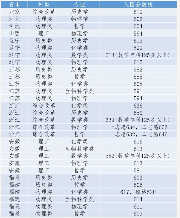 厦门大学强基计划入围分数线