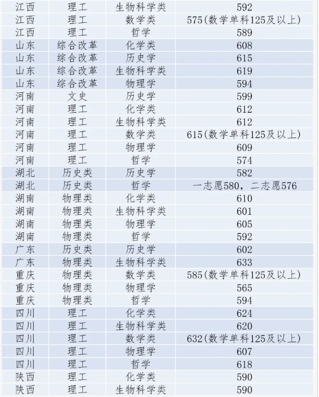 厦门大学强基计划入围分数线