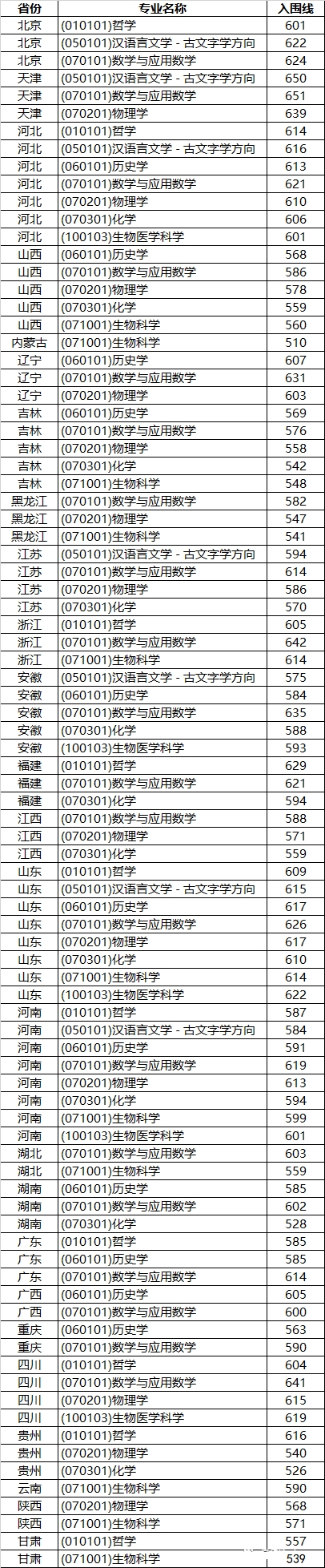 2022山东大学强基计划入围分数线