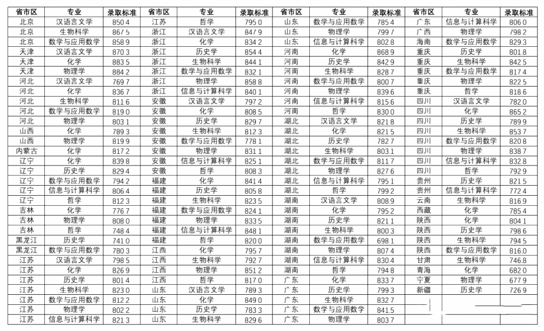 南京大学强基计划入围分数线 