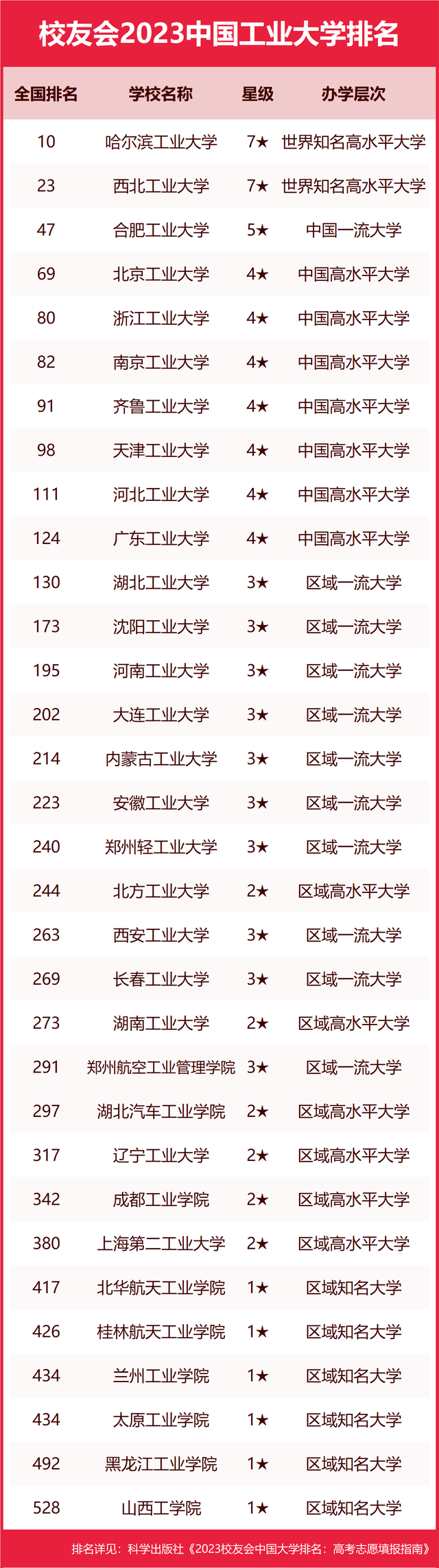 校友会2023中国工业大学排名 最新工业大学排行榜