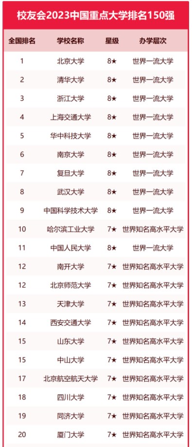 校友会2023中国重点大学排名 最新重点大学排行榜