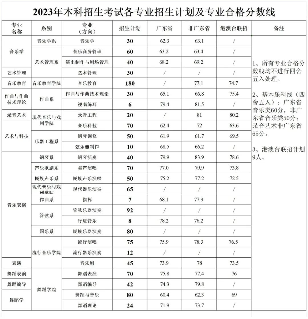 星海音乐学院2023年艺术类专业校考合格线 多少分及格