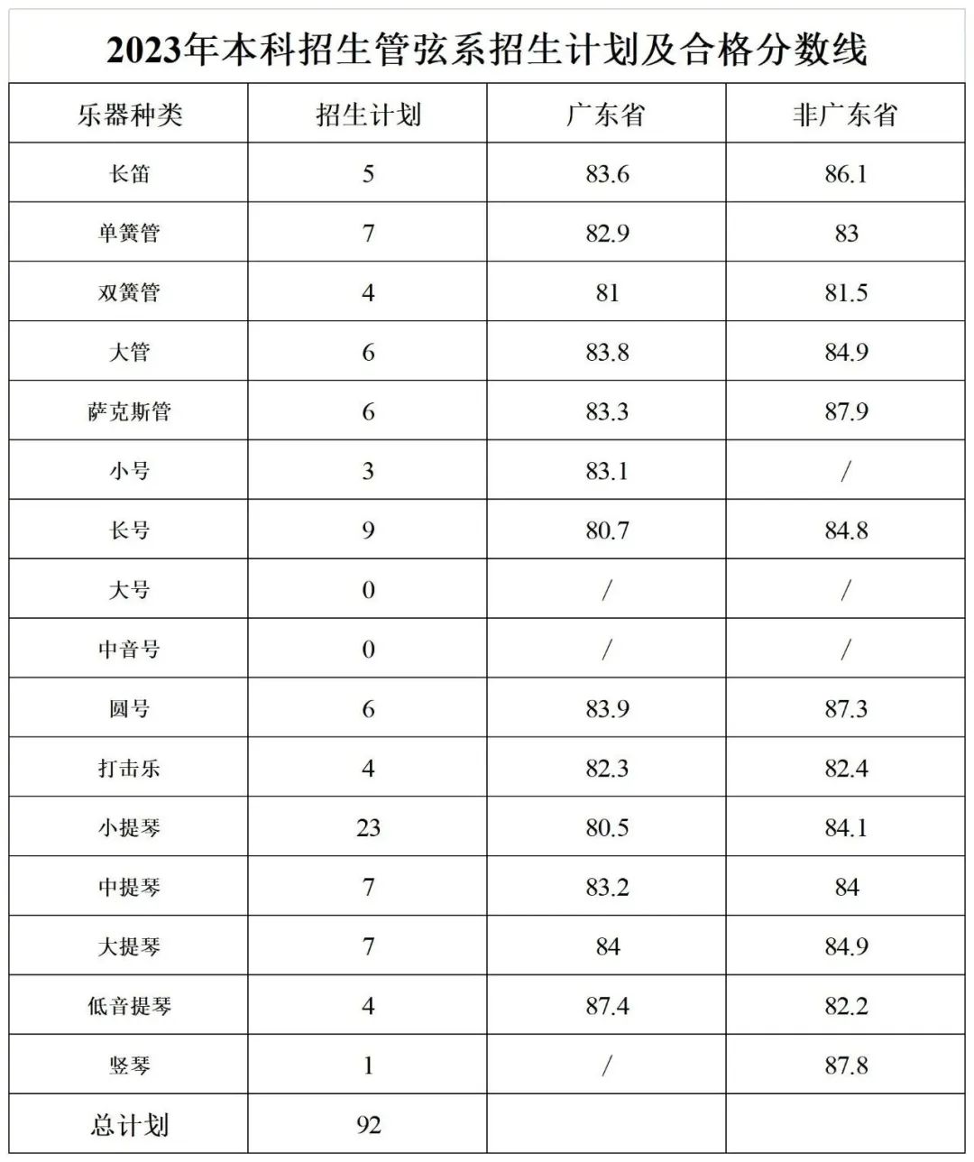 星海音乐学院2023年艺术类专业校考合格线 多少分及格