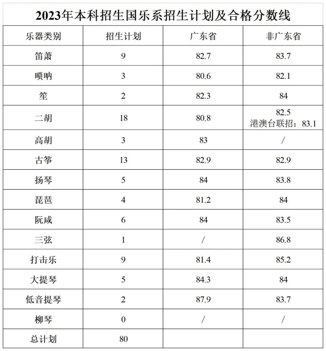 星海音乐学院2023年艺术类专业校考合格线 多少分及格