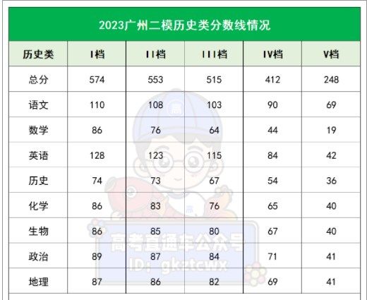 2023广东广州二模分数线 全市平均分是多少