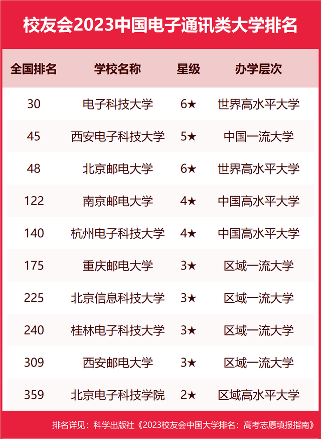 校友会2023中国电子通讯类大学排名 最新电子通讯类大学排行榜