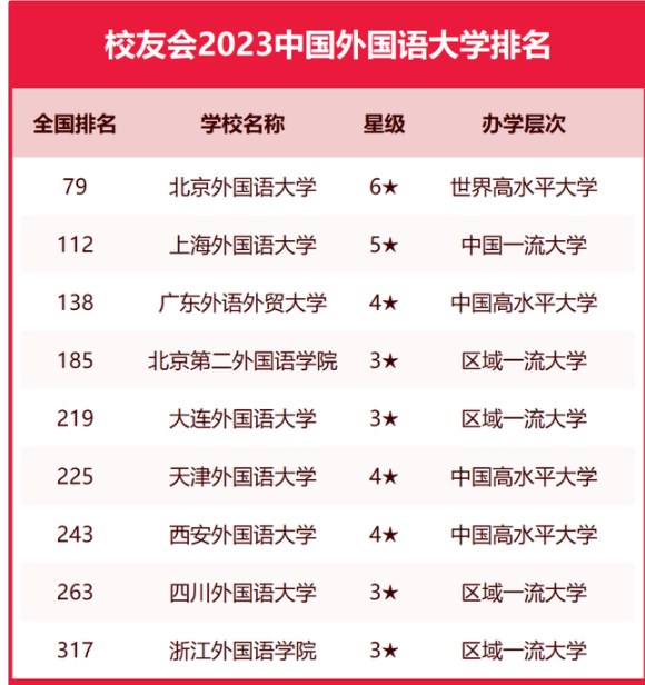 校友会2023中国外国语大学排名 最新外国语大学排行榜