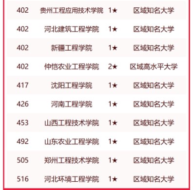 校友会2023中国工程大学排名 最新工程大学排行榜