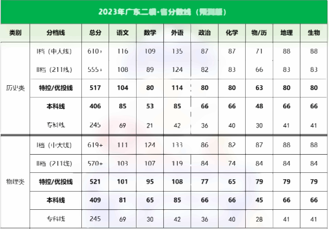 2023广东二模预测分数线 多少分才能上本科