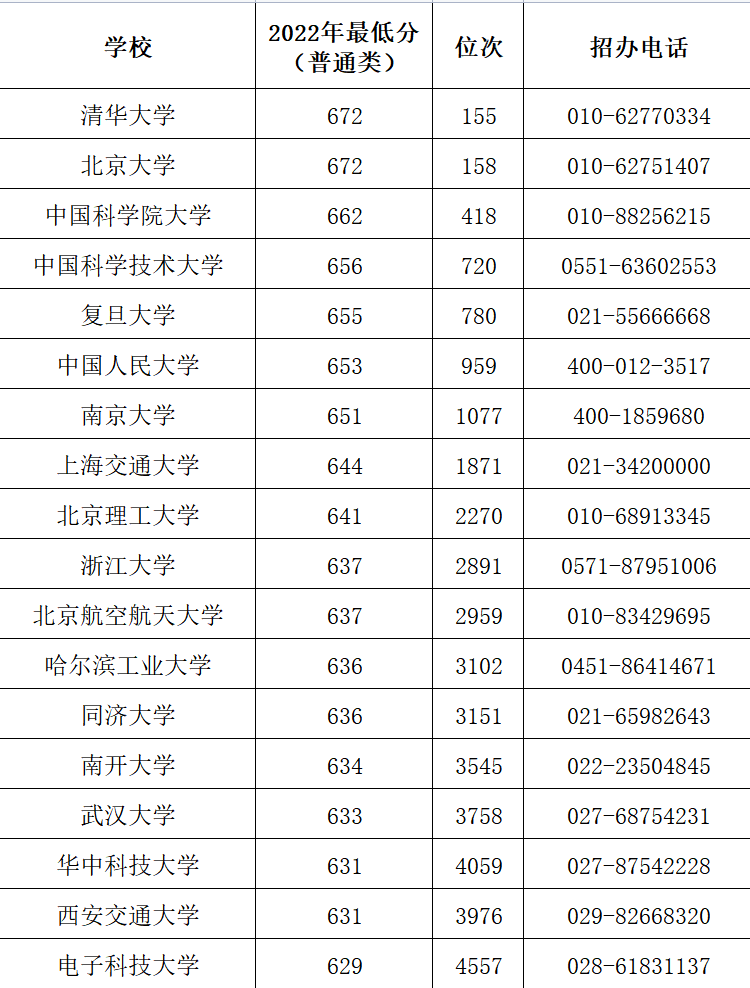 2023年考多少分能上双一流 双一流高校录取分数线