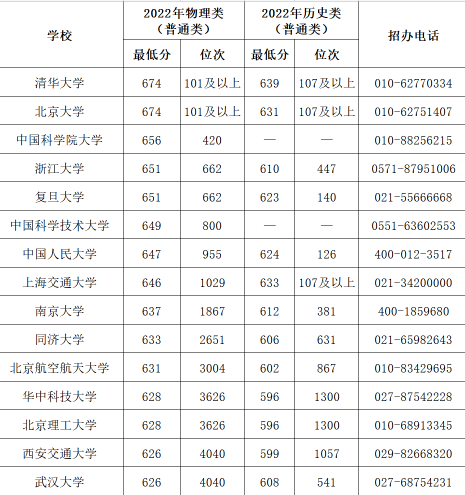 2023年考多少分能上双一流 双一流高校录取分数线