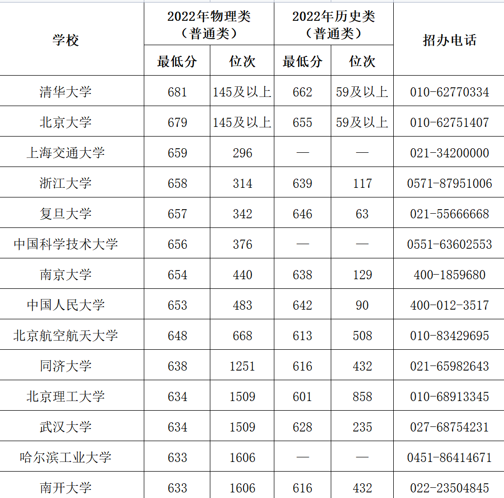 2023年考多少分能上双一流 双一流高校录取分数线