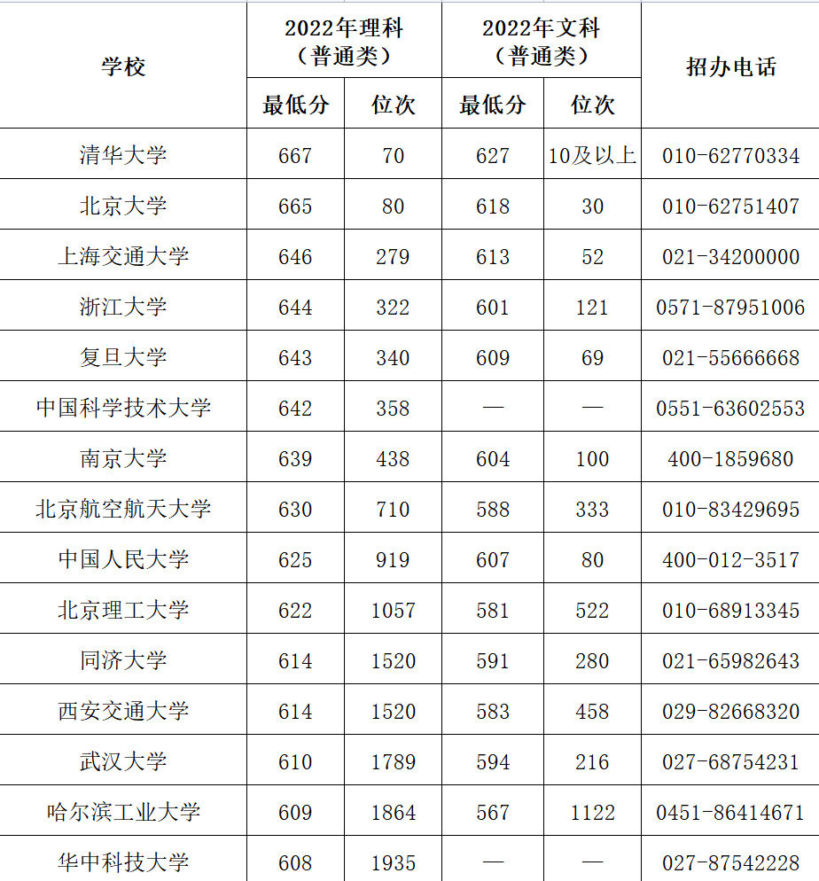 2023年考多少分能上双一流 双一流高校录取分数线