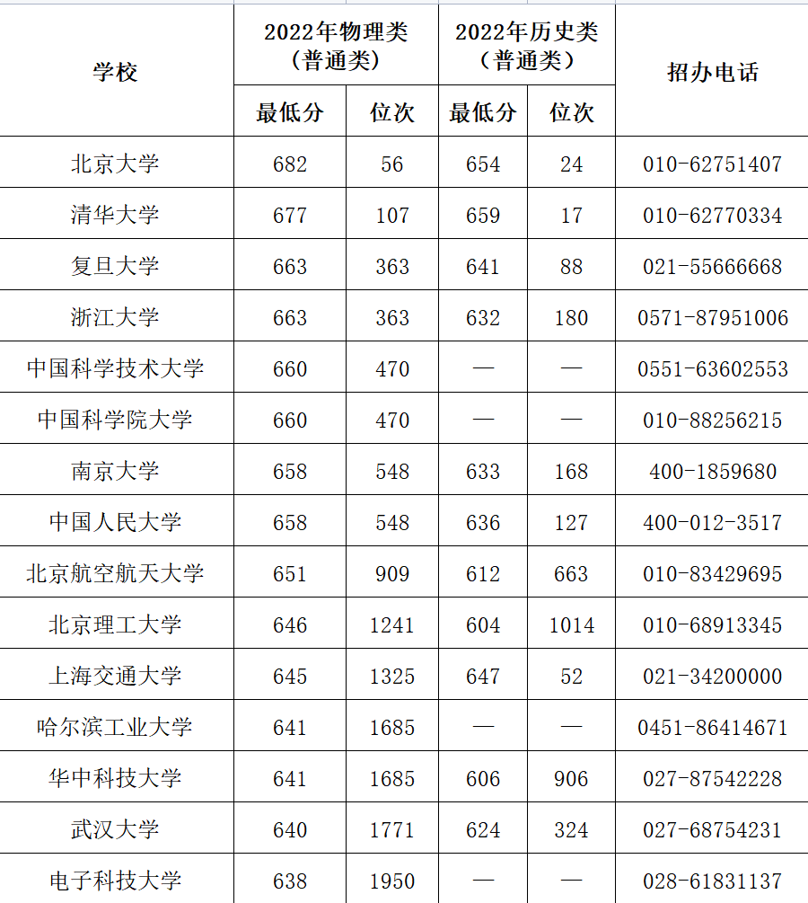 2023年考多少分能上双一流 双一流高校录取分数线