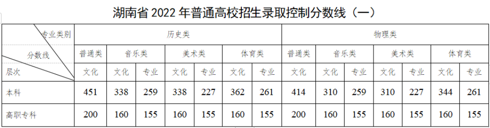 2023湖南高考多少分上一本和二本 分数线高吗