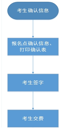 河北2023对口升学考试信息确认及考试费缴纳时间