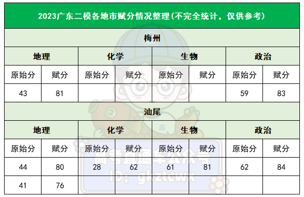 2023广东二模各地市赋分情况 各地二模分数线