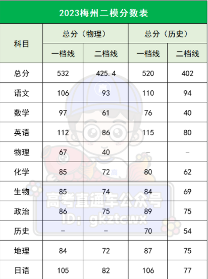 2023广东二模各地市赋分情况 各地二模分数线