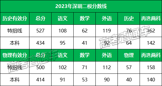 2023广东二模各地市赋分情况 各地二模分数线=png&wxfrom=5&wx_lazy=1&wx_co=1.png