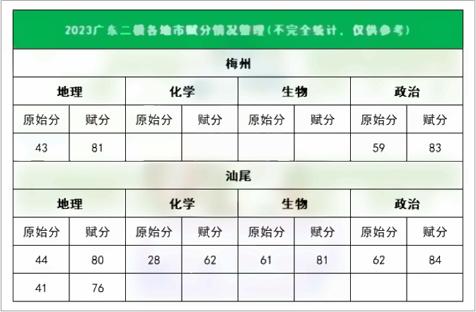 2023广东二模官方分数线公布 分数线高吗