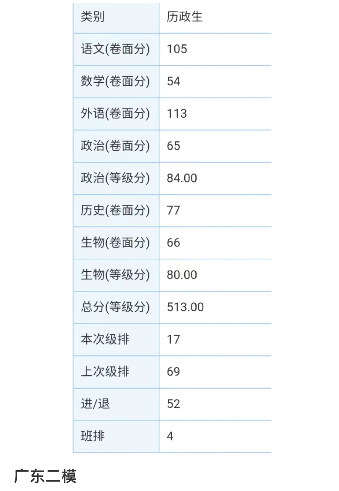 2023广东二模官方分数线公布 分数线高吗